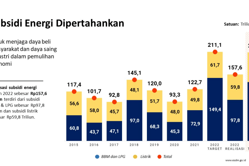 Pemerintah Pertahankan Subsidi Energi | BALIPOST.com