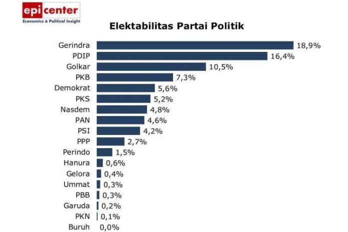 Hasil Survei, Elektabilitas Parpol Ini Disebut Salip PDIP 2