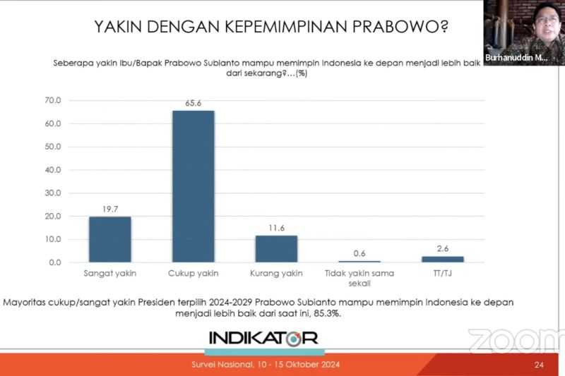 85 percent think Prabowo will lead Indonesia better