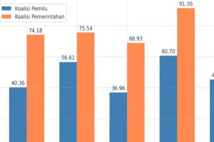 Koalisi Pemerintahan Prabowo-Gibran Tidak Gemuk